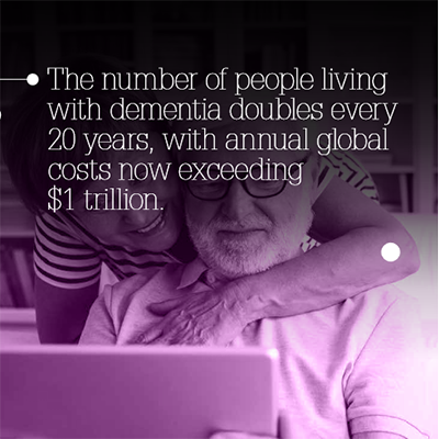 the number of people living with dementia doubles every 20 years, with annual global costs now exceeding $1 trillion the number of people living with dementia doubles every 20 years, with annual global costs now exceeding $1 trillion