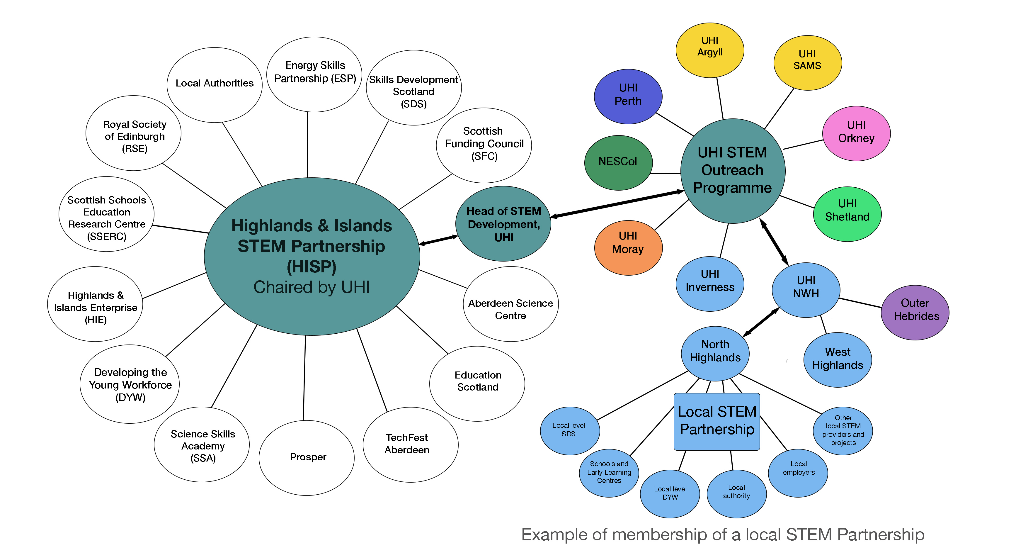 Diagram showing partners in the Highlands and Islands STEM Partnership